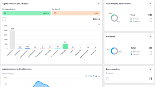 Indicadores de atendimento