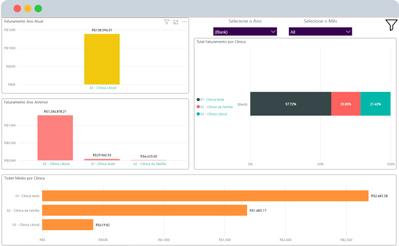 O software de Business Intelligence, do Clínica nas Nuvens